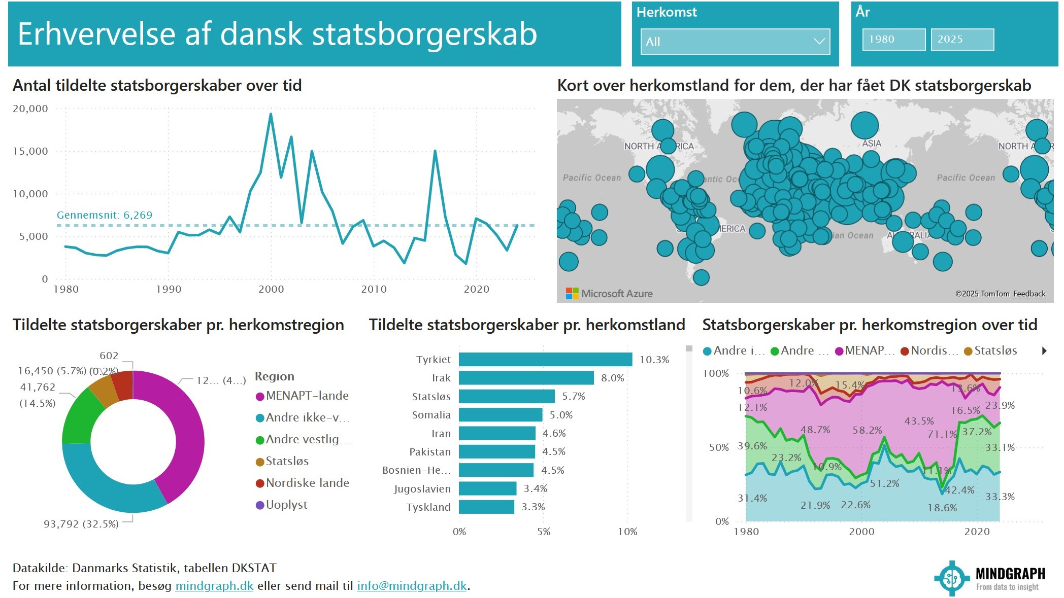 Side med forskellige grafer fra en rapport om dansk indfødsret
